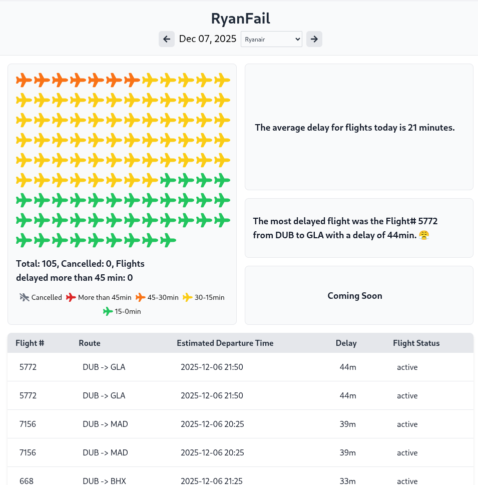 Dublin Airport Monitor